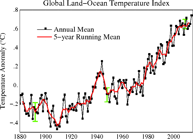 plot of chunk nasa_goddard_temperatures